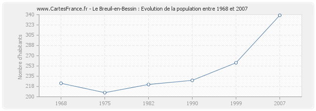 Population Le Breuil-en-Bessin